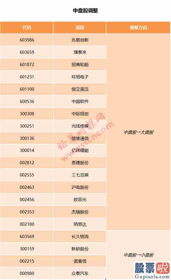 预测明天大盘走势：富时罗素A股扩容：新纳入88股 53股分类调整(名单)