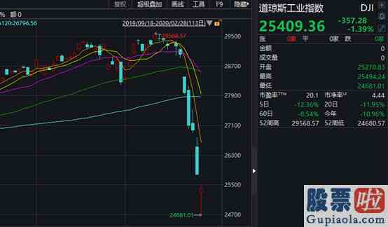 今日收盘点评新浪：美股盘中跌超千点 尾盘神奇拉回！特朗普也来打气