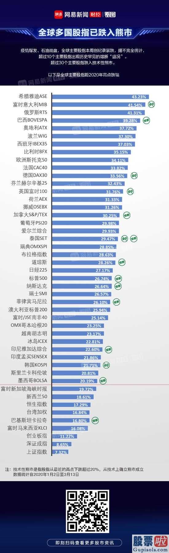 浙江医药网：看图|全球一周超30只股指跌入熊市 A股是真抗跌！