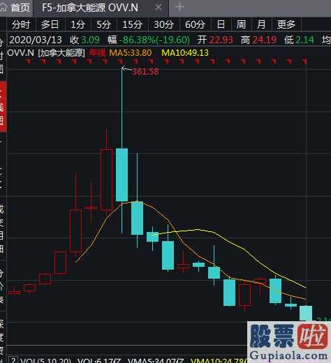 今日大盘分析-破产式暴跌！波音仅剩0.5个茅台 恐怖游轮跌79%