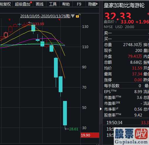 今日大盘分析-破产式暴跌！波音仅剩0.5个茅台 恐怖游轮跌79%