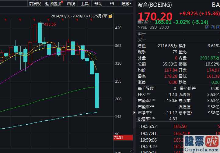 今日大盘分析-破产式暴跌！波音仅剩0.5个茅台 恐怖游轮跌79%