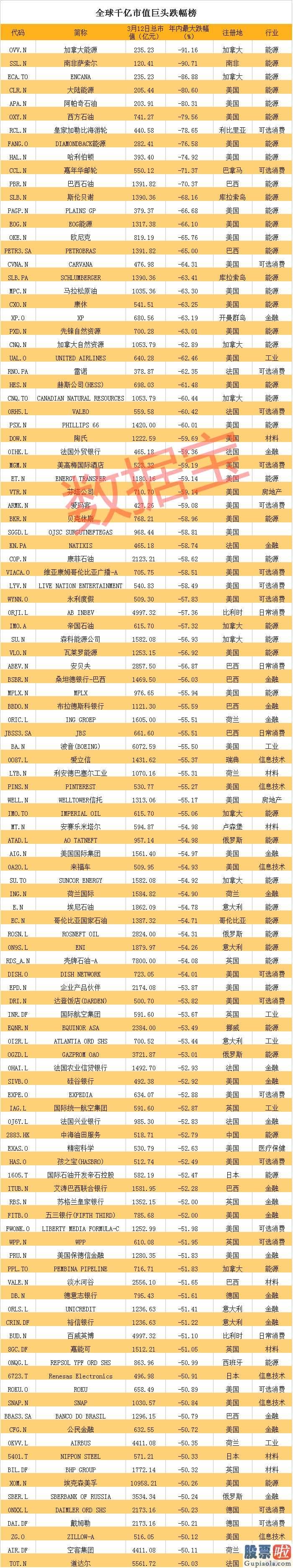 今日大盘分析-破产式暴跌！波音仅剩0.5个茅台 恐怖游轮跌79%