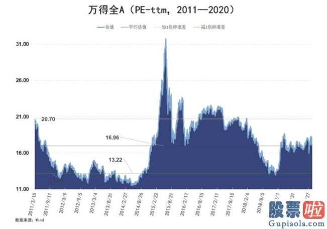 股票600863：六张图看清A股估值：2020年估值空间或有大幅提升