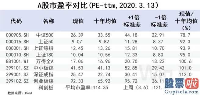 股票600863：六张图看清A股估值：2020年估值空间或有大幅提升