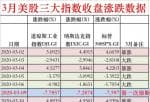 分析大盘今日涨跌：3月美股4次熔断+7天大跌+9天暴涨！专家：尚未触底