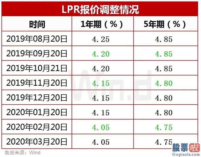 今日大盘点评：“降息”了！A股4月更有看头 机构火速解读