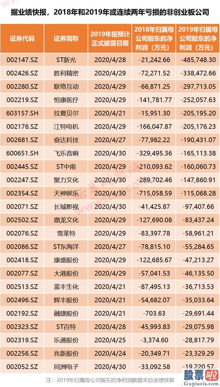 大盘预测最新信息_A股年报排雷指南 请收好！（附名单）