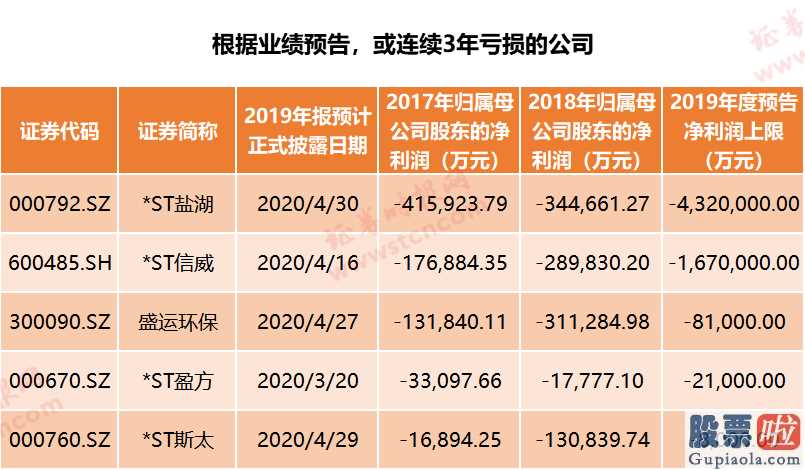 大盘预测最新信息_A股年报排雷指南 请收好！（附名单）