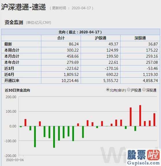 股市收评新浪_北上资金本周300亿加仓A股 再次抄底成功？