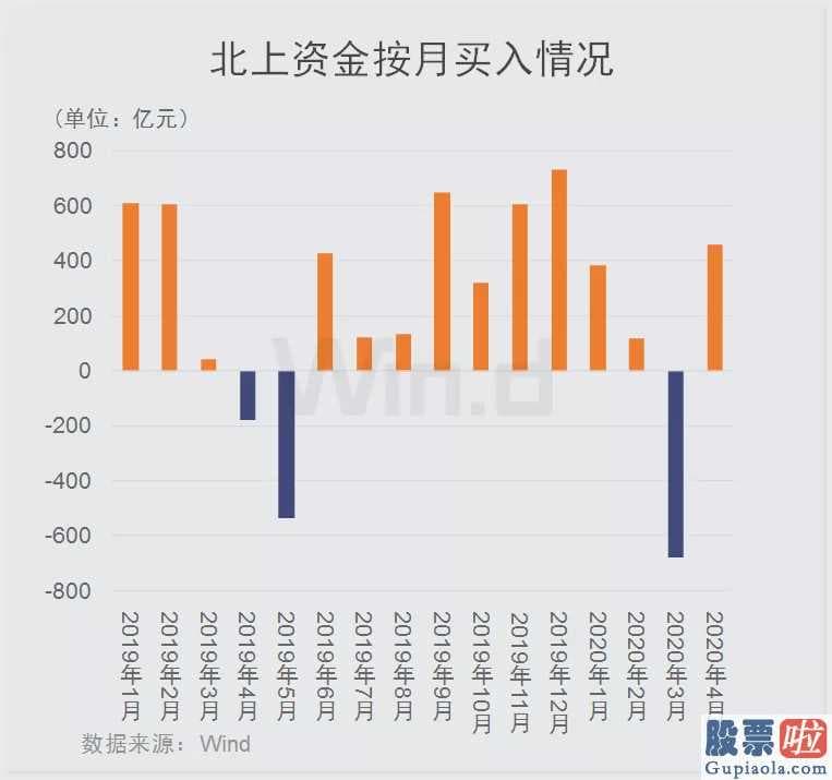 股市收评新浪_北上资金本周300亿加仓A股 再次抄底成功？