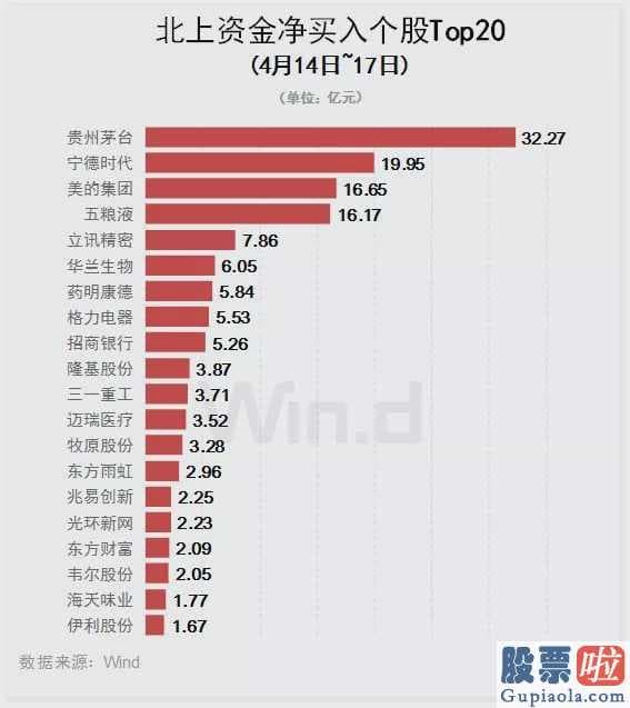 股市收评新浪_北上资金本周300亿加仓A股 再次抄底成功？