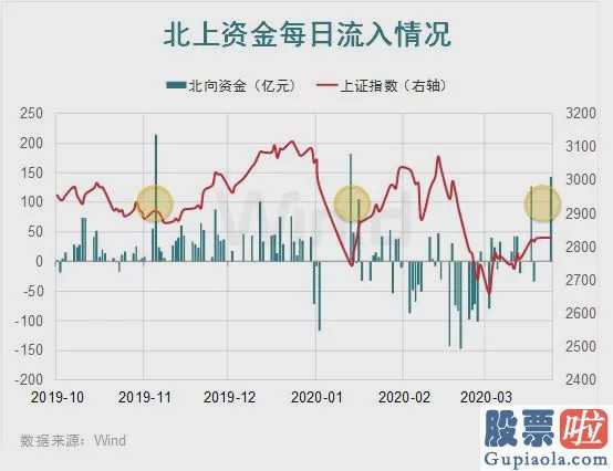 股市收评新浪_北上资金本周300亿加仓A股 再次抄底成功？