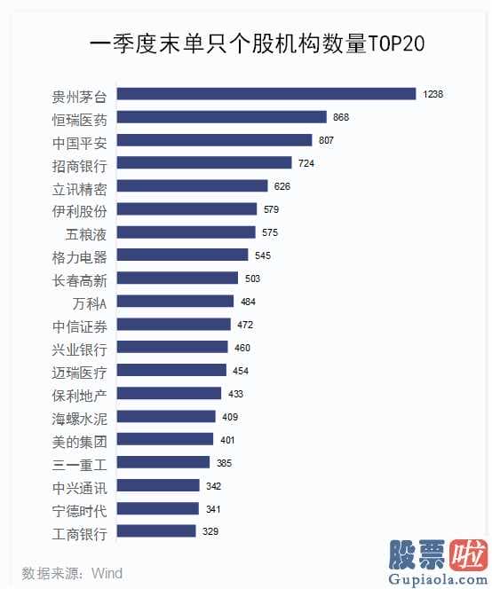 明日股市大盘分析 A股六大资金赛道一季度持仓最全揭秘