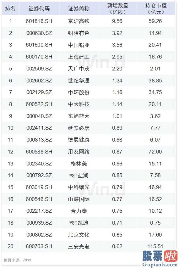 明日股市大盘分析 A股六大资金赛道一季度持仓最全揭秘