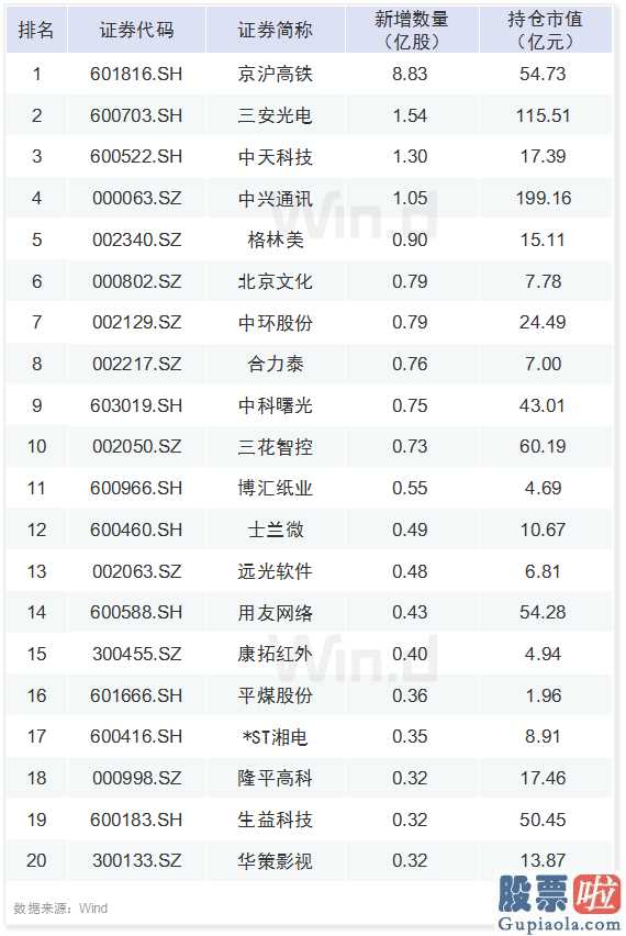 明日股市大盘分析 A股六大资金赛道一季度持仓最全揭秘