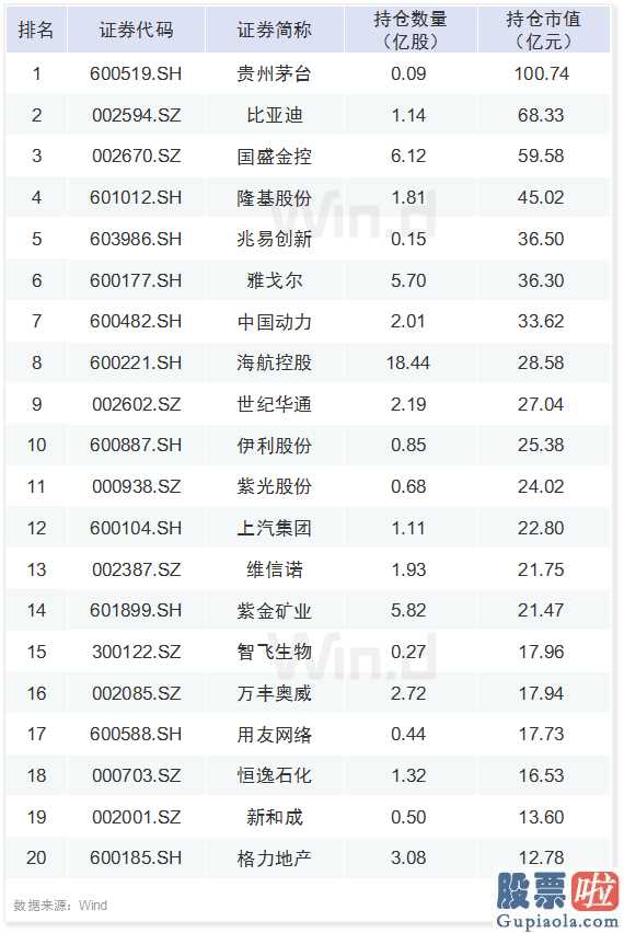 明日股市大盘分析 A股六大资金赛道一季度持仓最全揭秘