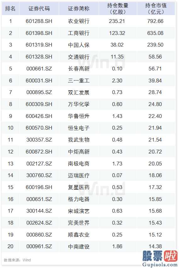 明日股市大盘分析 A股六大资金赛道一季度持仓最全揭秘