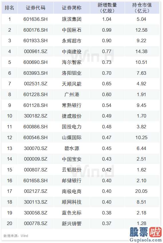 明日股市大盘分析 A股六大资金赛道一季度持仓最全揭秘