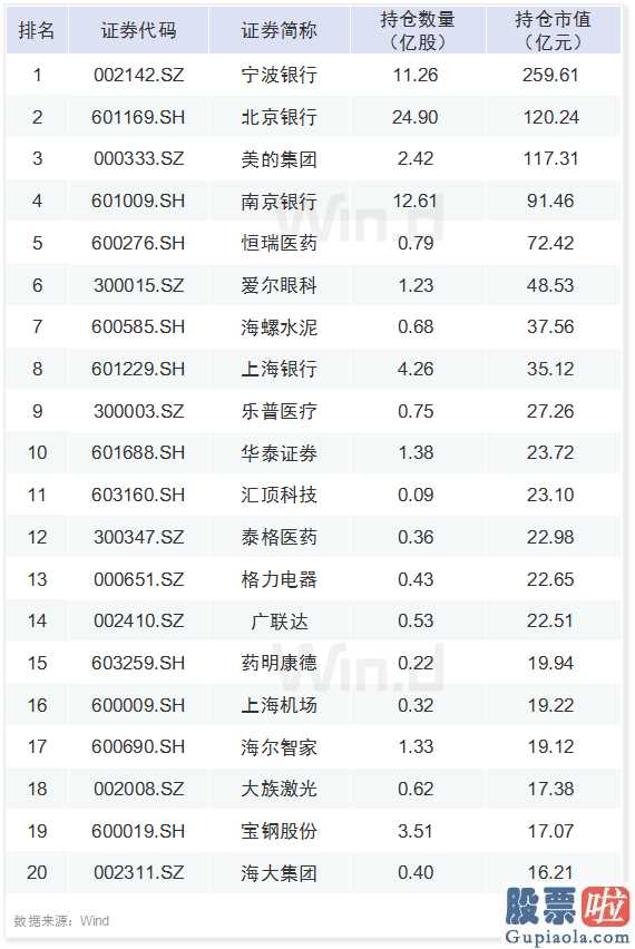 明日股市大盘分析 A股六大资金赛道一季度持仓最全揭秘