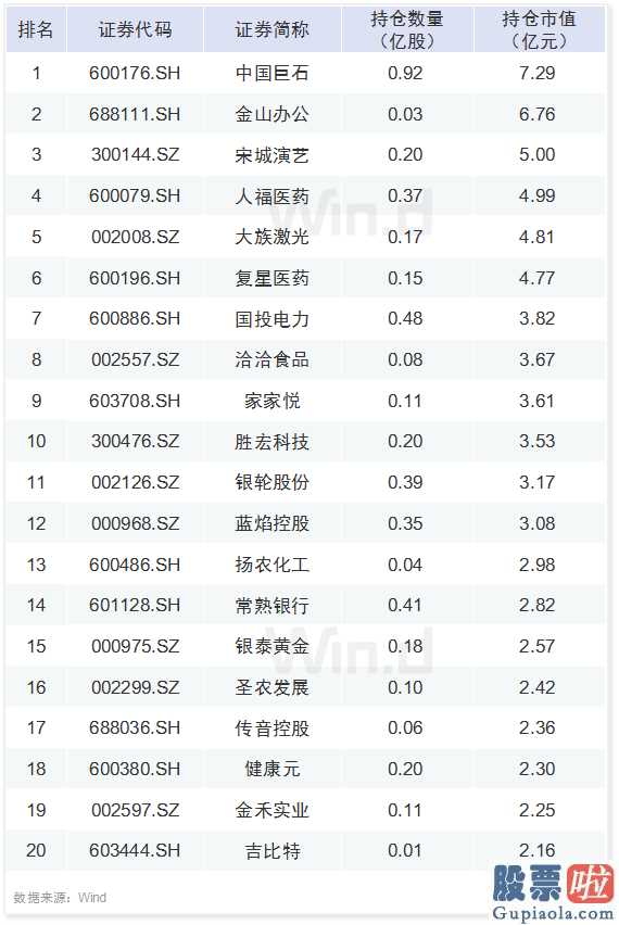 明日股市大盘分析 A股六大资金赛道一季度持仓最全揭秘