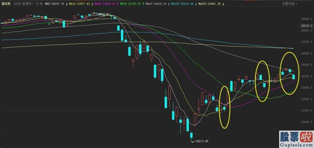 大盘分析技巧：美股5月“开门黑” A股节后怎么走？（附股）