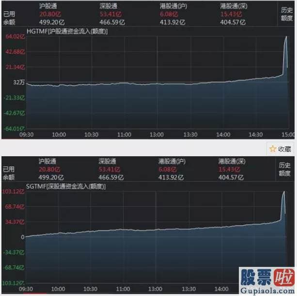 怎么预测大盘涨跌 200亿资金今要