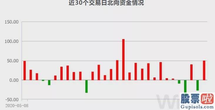 怎么预测大盘涨跌 200亿资金今要