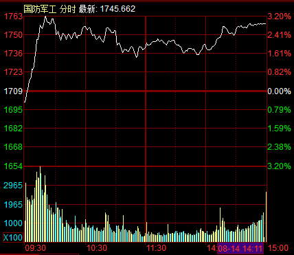 新浪财经大盘收评 金融股发力 沪深指数涨1.19%！股民：大快人心！