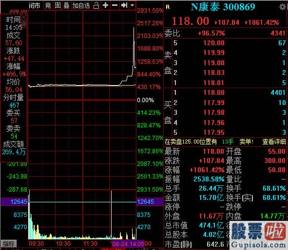 上周股票大盘分析：创业板最牛新股诞生 券商：看好创业板3000点！