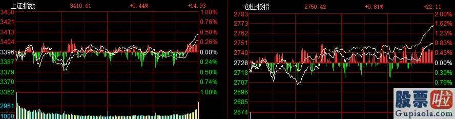 今天股票大盘分析-尾盘拉升！沪深指数再上3400 创业板低价股掀涨停潮！机构:牛市没完毕