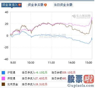 今天股票大盘分析-尾盘拉升！沪深指数再上3400 创业板低价股掀涨停潮！机构:牛市没完毕