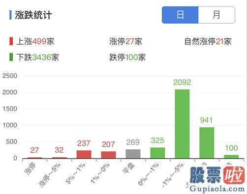 股市收评新浪 大幅回调！创业板低价股票指数数跌超15% 超50股20%跌停