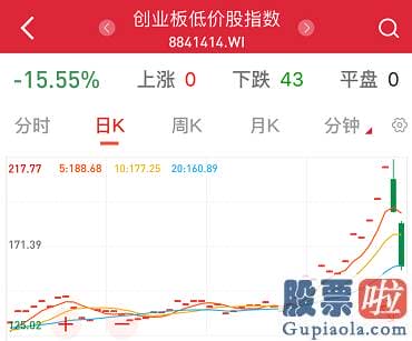 股市收评新浪 大幅回调！创业板低价股票指数数跌超15% 超50股20%跌停