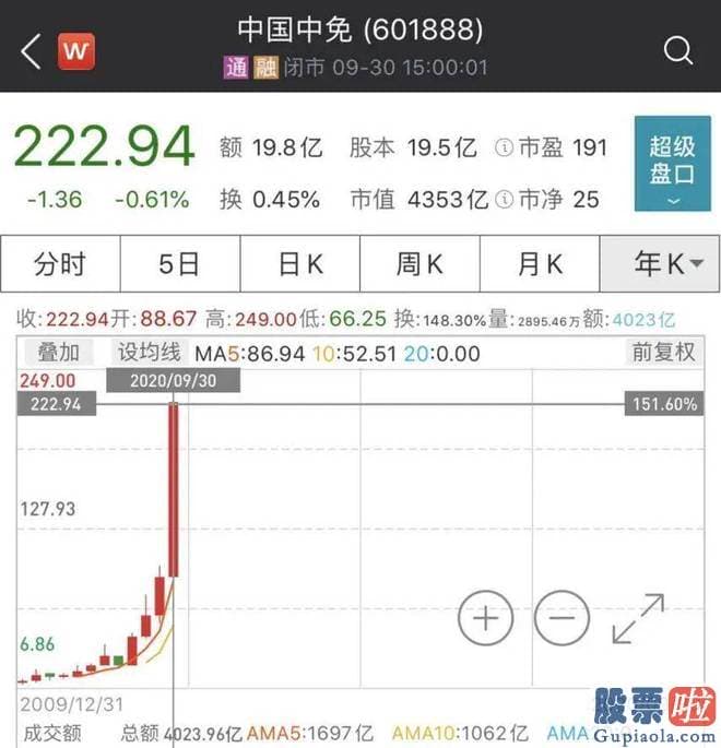 机构预测大盘走势多少点_阿里联手全球巨头杀入这一销售市场!4000亿A股龙头慌了?|免税店|零售|奢侈品