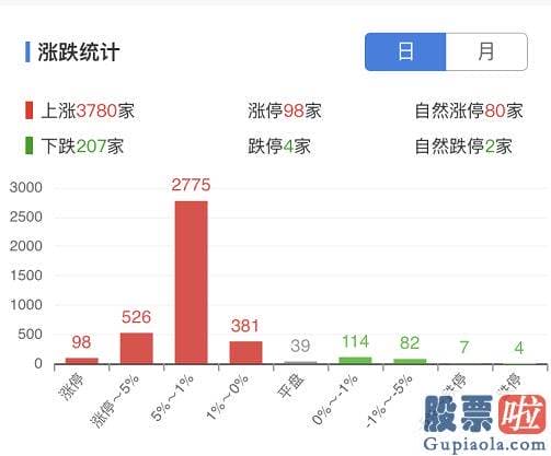 今日大盘分析点评：十月开门红！创指一度涨4%，超600股涨逾5%，股民：后势再次向上|创业板指|创业板|沪深指数|a股