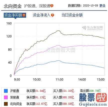 今日大盘分析点评：十月开门红！创指一度涨4%，超600股涨逾5%，股民：后势再次向上|创业板指|创业板|沪深指数|a股