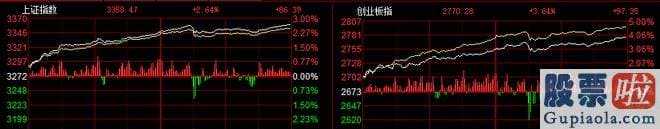 2020年大盘预测分析_憋坏了！创指2日暴涨近8%，北向资金连续爆买超百亿，股民：牛回来了！|a股销售市场|股市|a股|牛市|股民