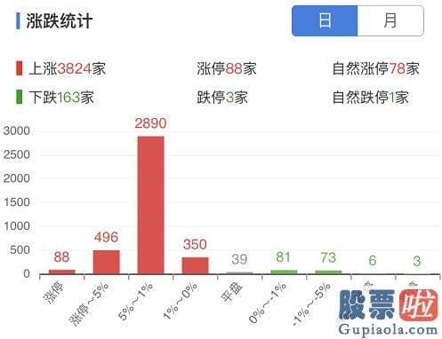 2020年大盘预测分析_憋坏了！创指2日暴涨近8%，北向资金连续爆买超百亿，股民：牛回来了！|a股销售市场|股市|a股|牛市|股民