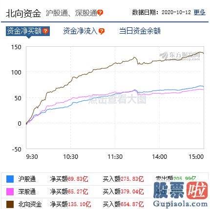 2020年大盘预测分析_憋坏了！创指2日暴涨近8%，北向资金连续爆买超百亿，股民：牛回来了！|a股销售市场|股市|a股|牛市|股民