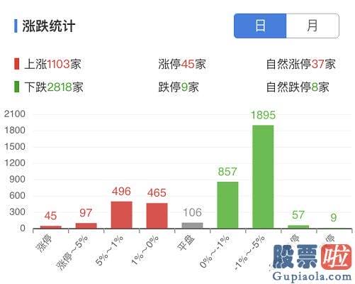 明日大盘走势预测图_弱势波动！沪深指数单边下滑，这只股上演天地板，机构：中期坚持牛市推断|a股|创业板指|涨停