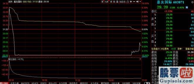 明日大盘走势预测图_弱势波动！沪深指数单边下滑，这只股上演天地板，机构：中期坚持牛市推断|a股|创业板指|涨停