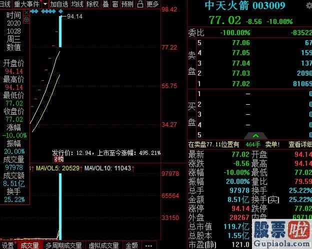 今日大盘评论_创指一度涨逾1%，茅台市值再上2.1万亿，这只