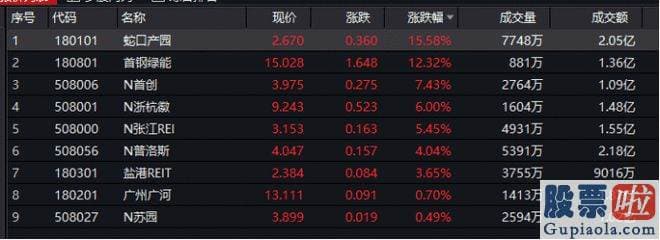 今日股市大盘预测-首批9只公募REITs今天上午全体上涨