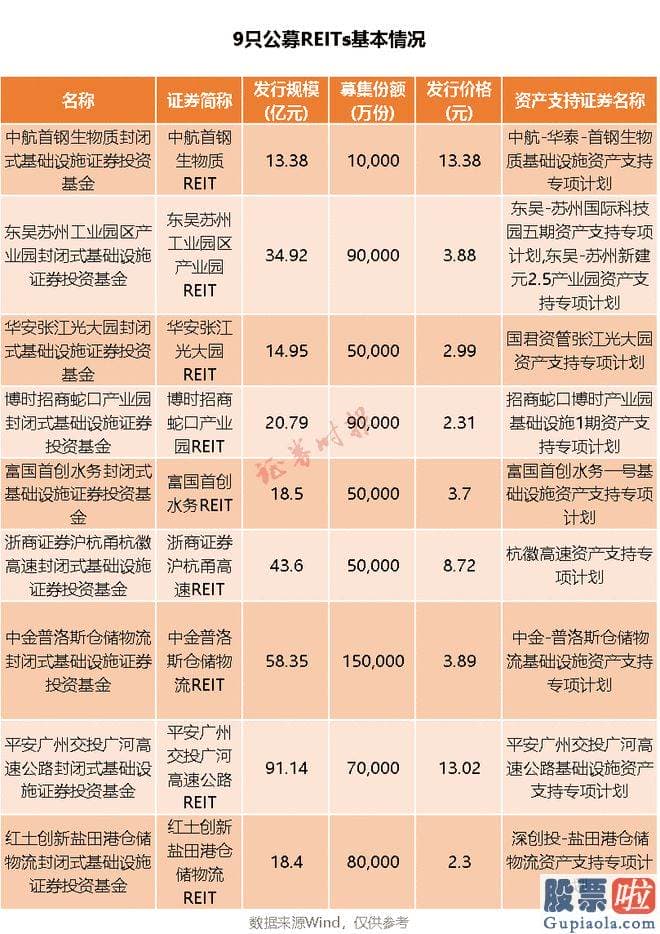 今日股市大盘预测-首批9只公募REITs今天上午全体上涨