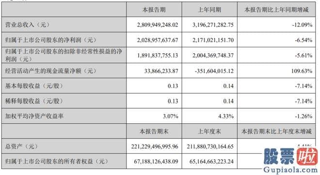 明日大盘预测：东方财富2023年一季报