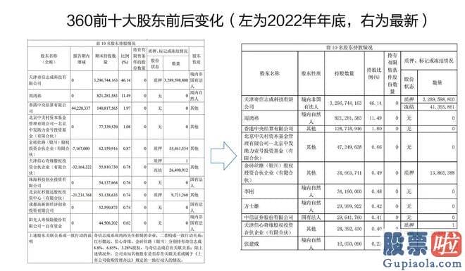 明日基金大盘走势预测 360去年信用减值还损失了2.1亿元