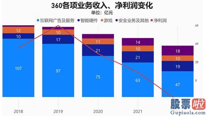 明日基金大盘走势预测 360去年信用减值还损失了2.1亿元