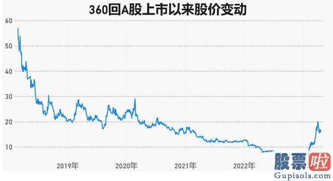 明日基金大盘走势预测 360去年信用减值还损失了2.1亿元