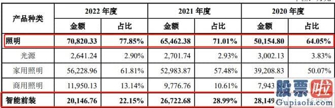 股票大盘分析的方法 此次为分拆上市